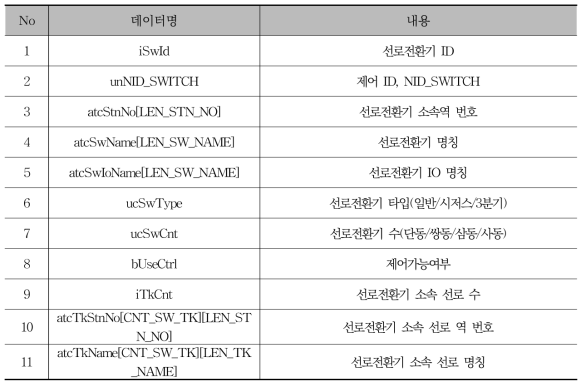 선로변환기 데이터 구조