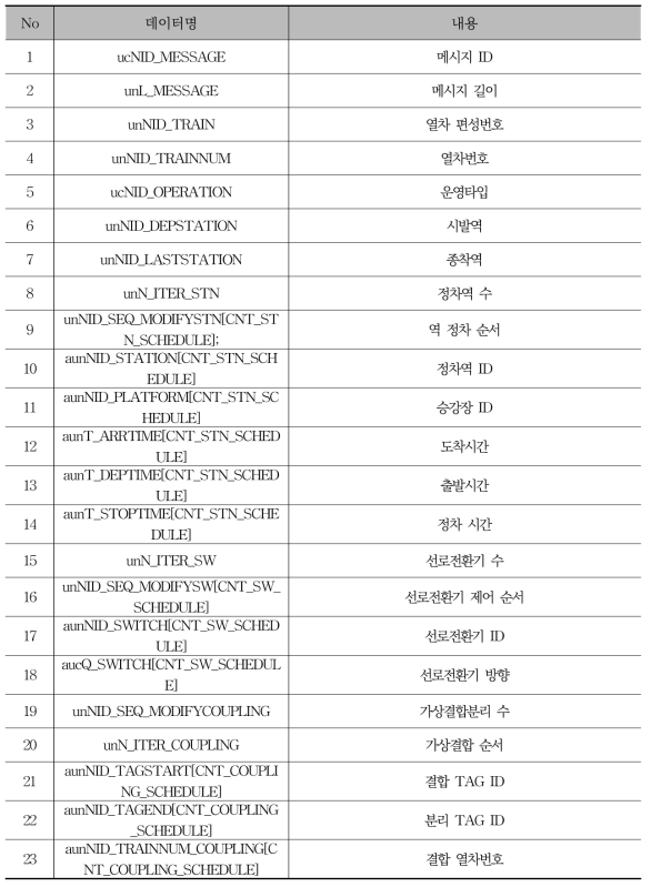 스케줄 데이터 구조