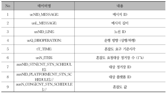 승객 혼잡도 데이터 구조