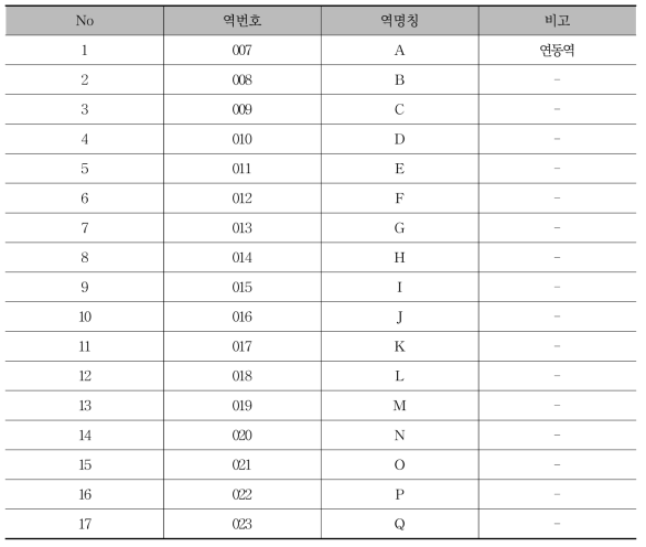 도시철도 대상 노선