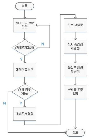 시나리오 #1 수행 순서도