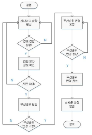 시나리오 #2 수행 순서도