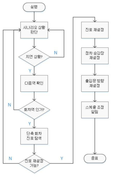 시나리오 #3 수행 순서도