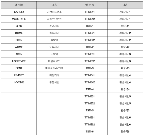 스마트카드 데이터 정보