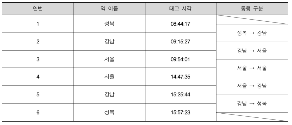 환승태그정보를 포함해 정렬한 교통카드 데이터 예시