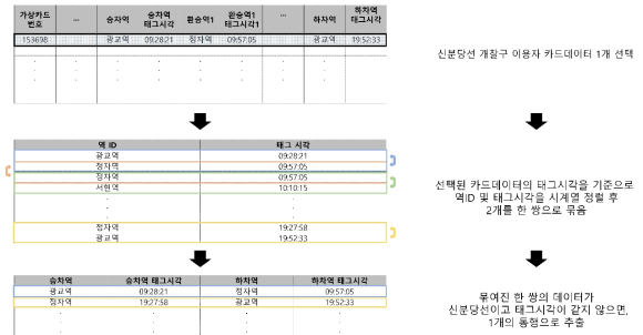 신분당선 통행 데이터 추출(예)