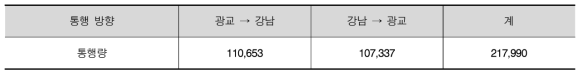 신분당선 통행 데이터 추출 결과