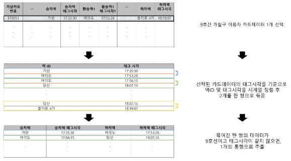 서울 9호선 통행 데이터 추출(예)