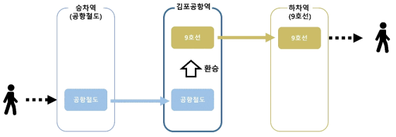 공항철도 → 9호선 통행 데이터의 통행패턴