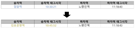 공항철도 → 9호선 통행 데이터의 분리(예)