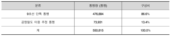 서울 9호선 통행 데이터 추출 결과