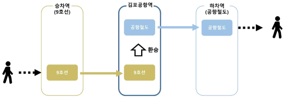 9호선 → 공항철도 통행 데이터의 통행패턴