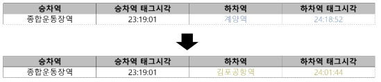 9호선 → 공항철도 통행 데이터의 분리(예)