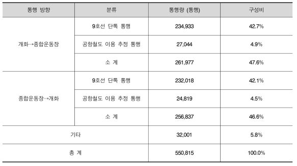 통행 방향에 따른 9호선 통행 데이터 구성비