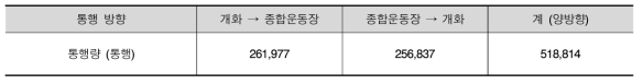 보정된 서울 9호선 통행 데이터 추출 결과