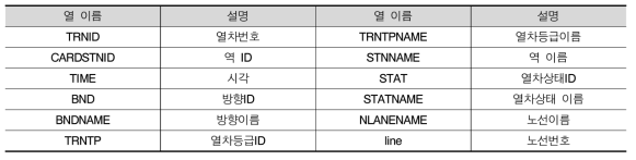 열차 운영정보 데이터 구성