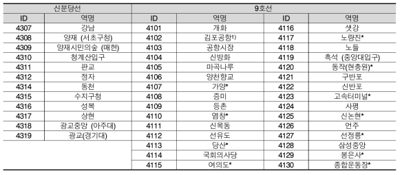 신분당선 및 9호선 역별 ID