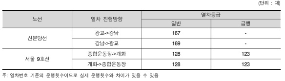 노선별 열차 운행 횟수