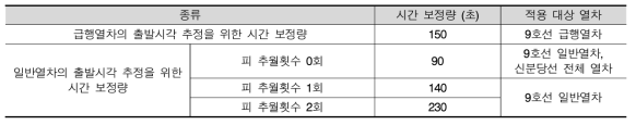 서울 9호선 및 신분당선 열차별 시간 보정량