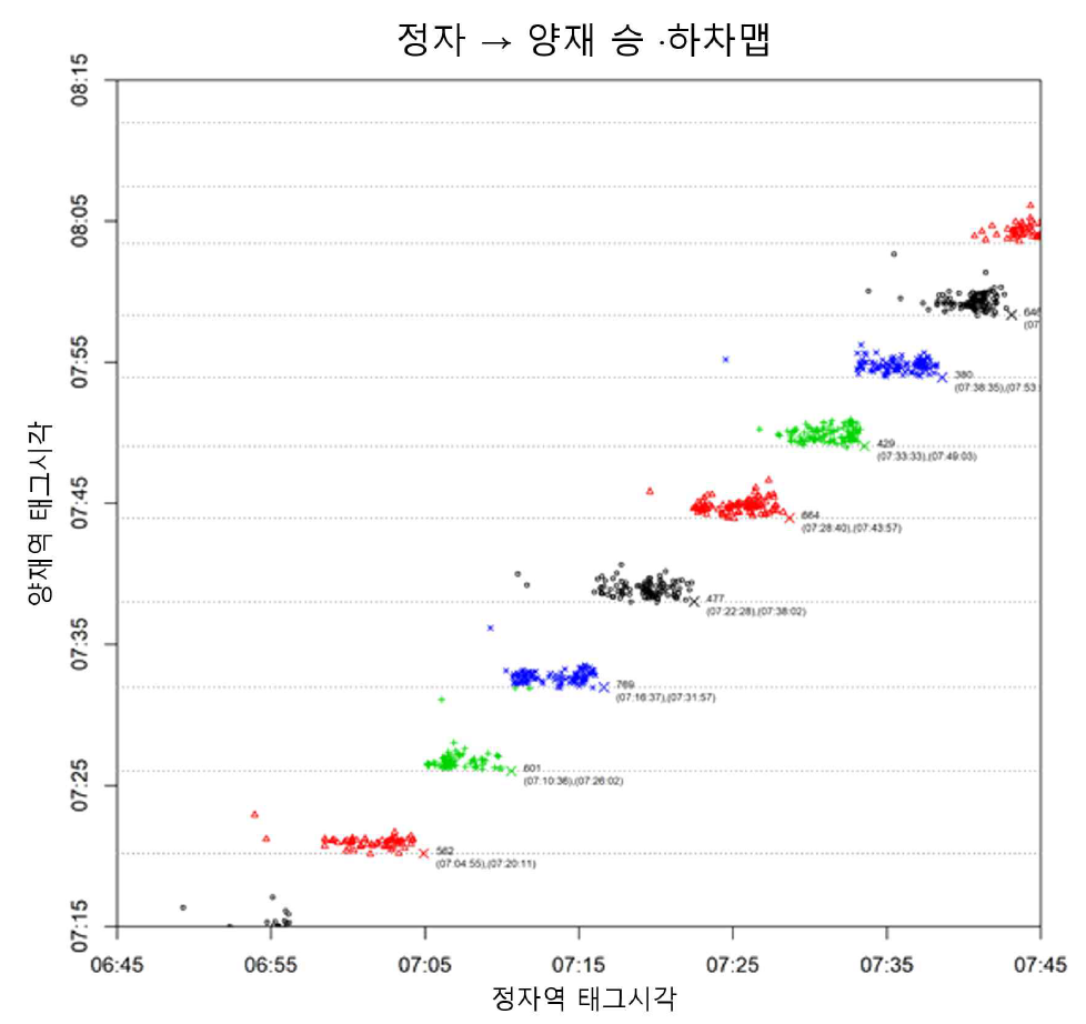 신분당선(정자-양재) 통행 데이터 매칭 결과