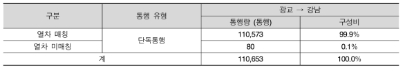 신분당선 데이터 구축 결과