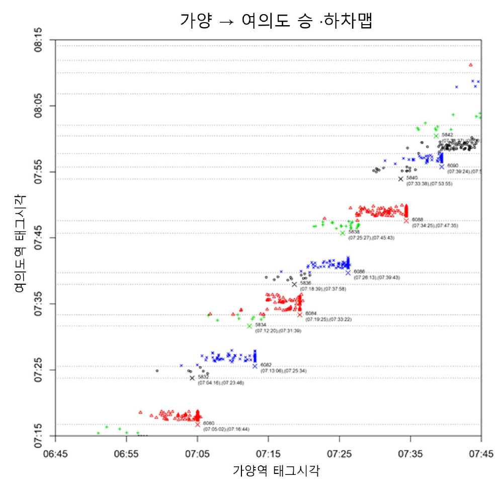 9호선(가양-여의도) 통행 데이터 매칭 결과