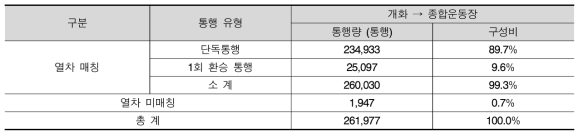 서울 9호선 데이터 구축 결과