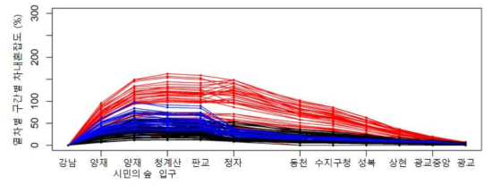 신분당선(강남 방면) 구간별 차내 혼잡도 분석결과