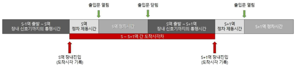 역간 도착시각 차이 구성요소