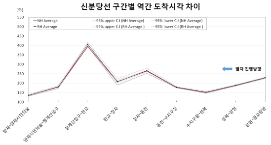 신분당선 구간별 역간 도착시각 차이