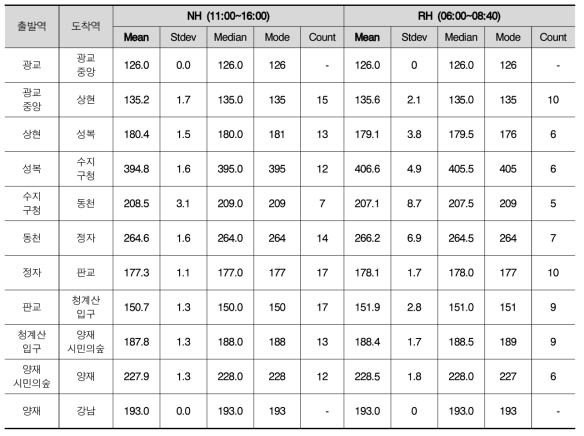 신분당선 구간별 소요시간 기초통계량