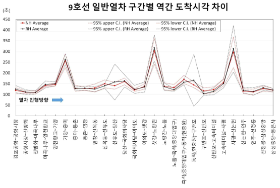 서울 9호선(일반열차)의 구간별 역간 도착시각 차이