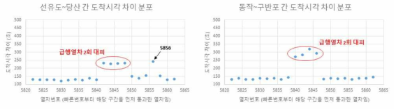 서울 9호선(일반열차) 선유도~당산, 동작~구반포 구간 통행시간 분포 (RH시간대)