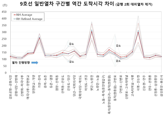 서울 9호선(일반열차)의 구간별 역간 도착시각 차이 (급행열차 2회 대피 열차 제외)