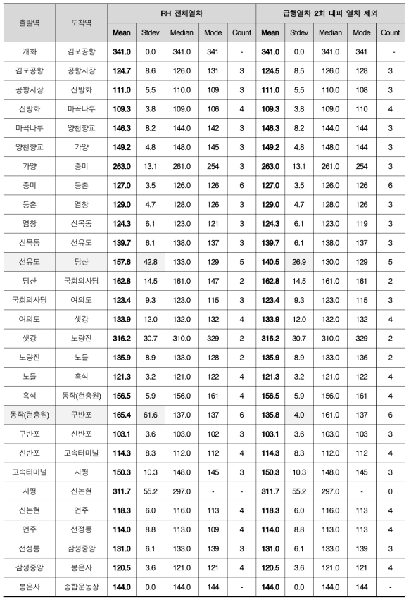 서울 9호선(일반열차) 역간 도착시각 차이