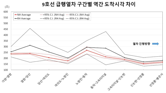 서울 9호선(급행열차) 역간 도착시각 차이