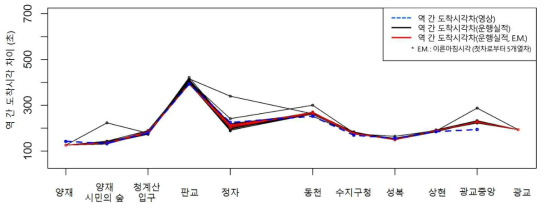 열차운행실적 및 영상 추출 데이터 간 역간 도착시각 차이 비교