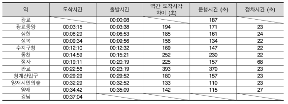 영상 추출 데이터 기반 신분당선 역간 도착시각 차이