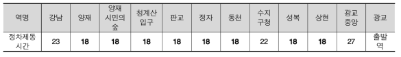 영상 추출 데이터 기반 신분당선(강남방향) 역별 정차제동시간