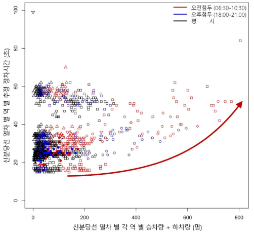 신분당선(강남방면) 승·하차량에 따른 정차시간 관계도