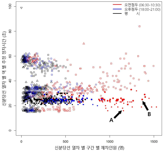 신분당선(강남방면) 재차인원에 따른 정차시간 관계도