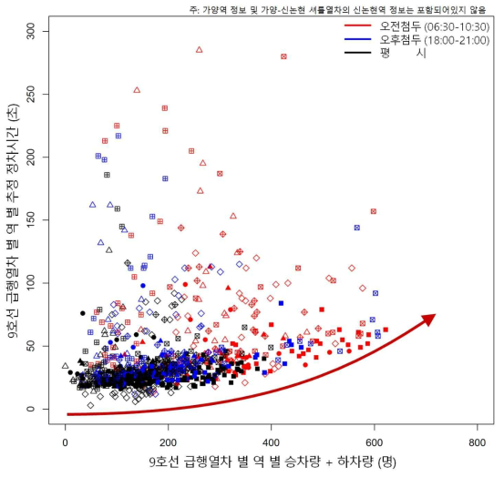 서울 9호선 급행열차(종합운동장 방면) 승·하차량에 따른 정차시간 관계도