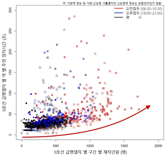 서울 9호선 급행열차(종합운동장 방면) 재차인원에 따른 정차시간 관계도