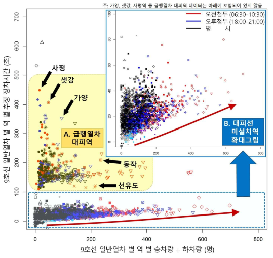 서울 9호선 일반열차(종합운동장 방면) 승·하차량에 따른 정차시간 관계도