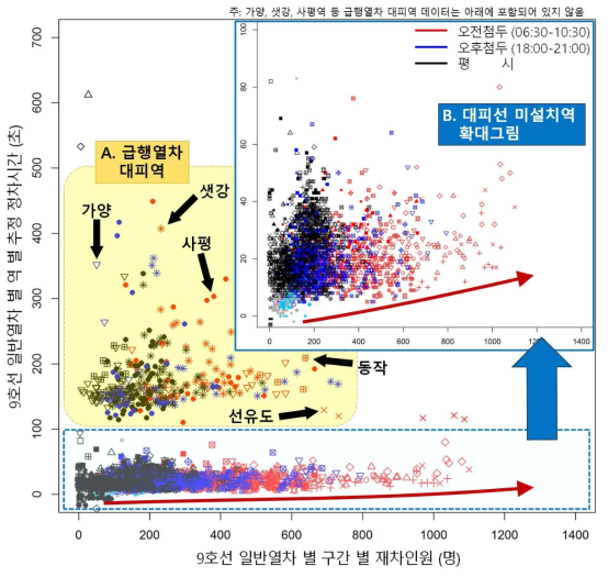 서울 9호선 일반열차(종합운동장 방면) 재차인원에 따른 정차시간 관계도