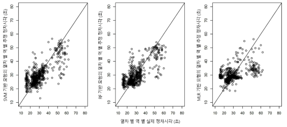 모형별 정차시간 예측 결과 비교