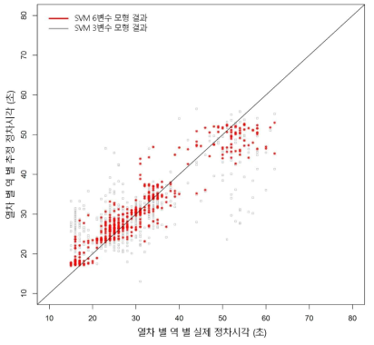 기본모형과 확장모형의 예측정확도 비교