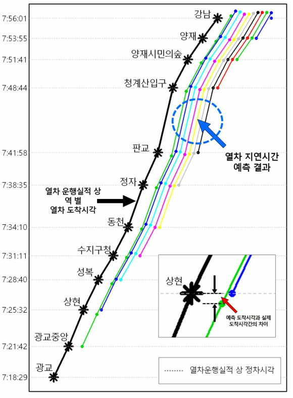 열차운행실적과 도착시각 예측값 비교