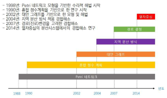 열차경합해소 방법론 개발 변화