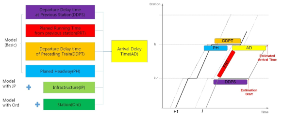 열차 운행시간 예측 알고리즘 개념도